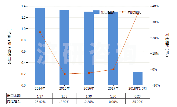 2014-2018年3月中國氯(HS28011000)出口總額及增速統(tǒng)計
